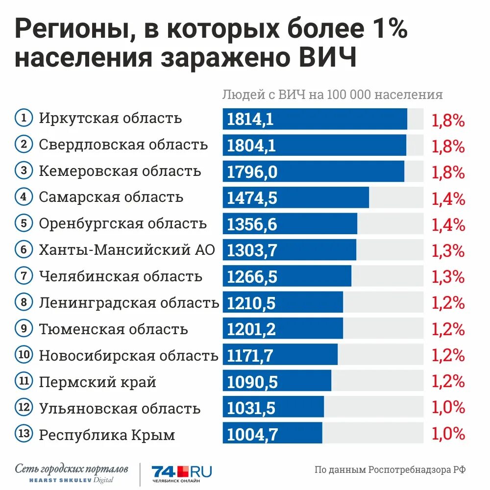 Какой наиболее распространенный путь вич. Статистика вич по городам. статистика вич в россии по областям. статистика вич в россии по городам. вич в россии статистика по регионам.