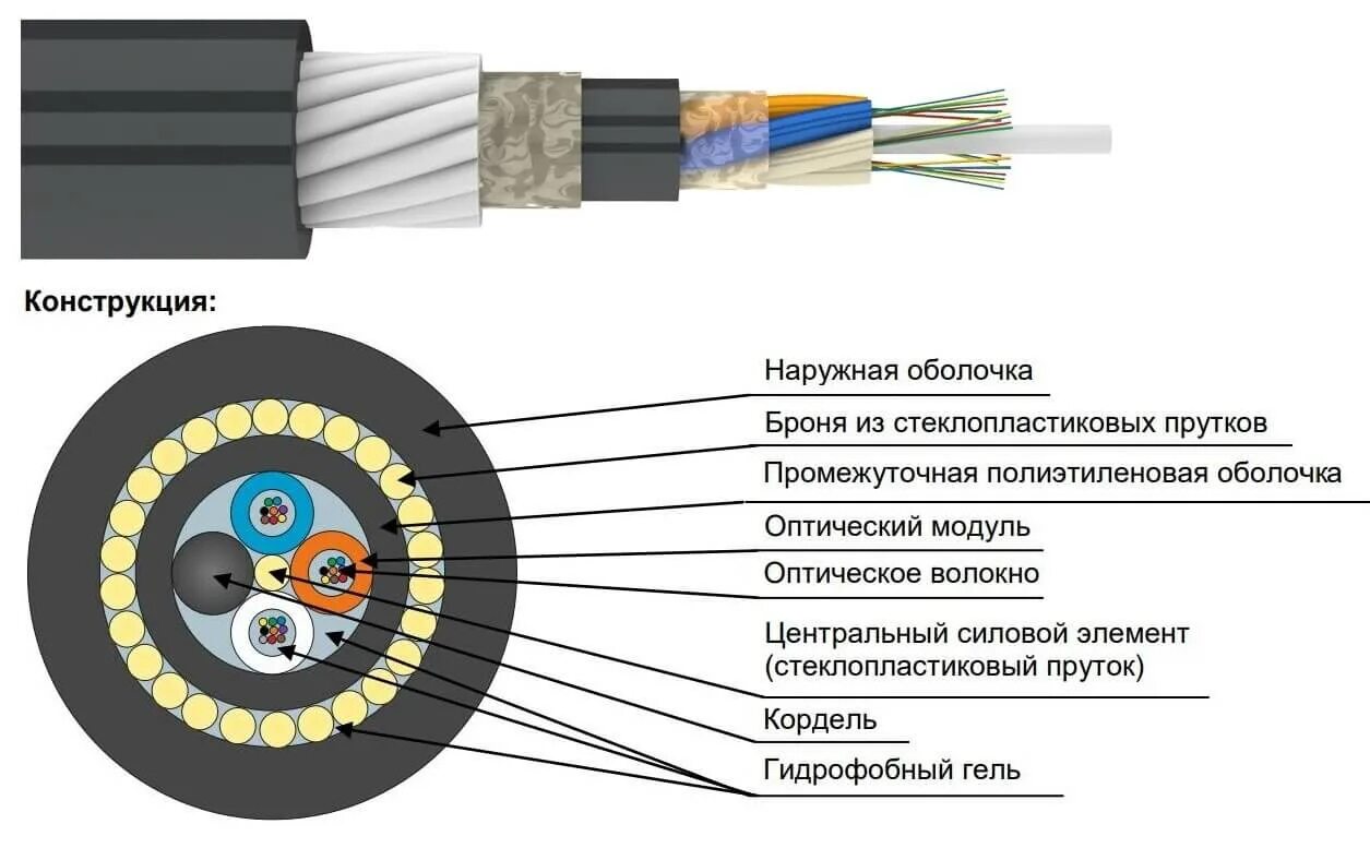 Типы оболочек кабеля. Самонесущий оптический кабель ОСД-2х4а-8кн. Кабель оптический распределительный ок-НРС НГ(А)-HF 10х4хg657a. Подвесной оптический самонесущий кабель ДПТС-НГ(А)-HF-4m 10кн 1х 4. Кабель оптоволоконный многомодовый 50 125 оболочка.