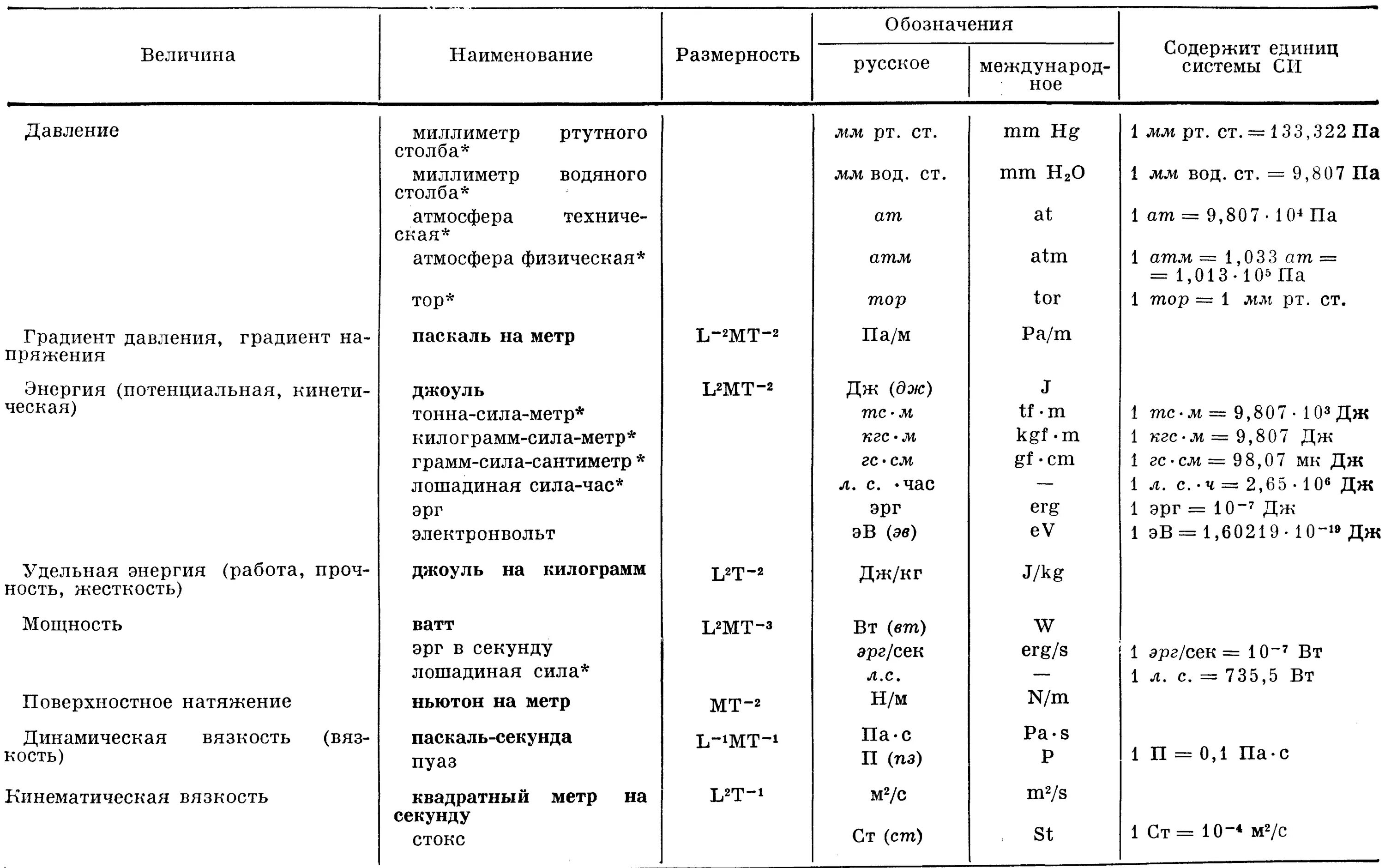 Механические величины таблица. Единицы измерения времени таблица. Паскаль единица измерения производные единицы си. Вязкость Паскаль в секунду таблица. Ньютон паскаль единицы измерения
