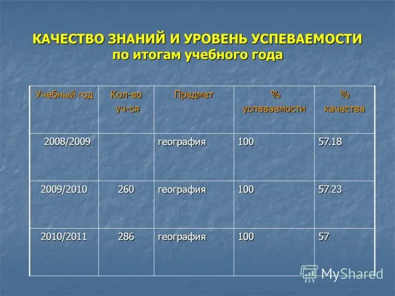 уровень успеваемости и качество знаний. уровни успеваемости и качества знаний. диаграмма по качеству знаний. таблица успеваемости. уровень успеваемости и качество знаний.