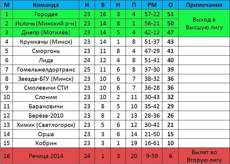 Турнирная таблица. Турнирные таблицы футбольных чемпионатов. Футбол Беларусь Высшая лига турнирная таблица 2020. Чемпионат Беларуси турнирная таблица. Расписание игр беларусь