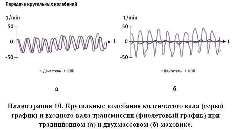 Крутильные колебания коленчатого вала. Крутильные колебания график. Расчет крутильных колебаний. Гаситель крутильных колебаний коленчатого вала.