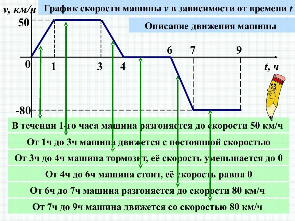 График функции описывает движение объекта. График. график движения автомобиля. график скорости автомобиля. графики движения машины.