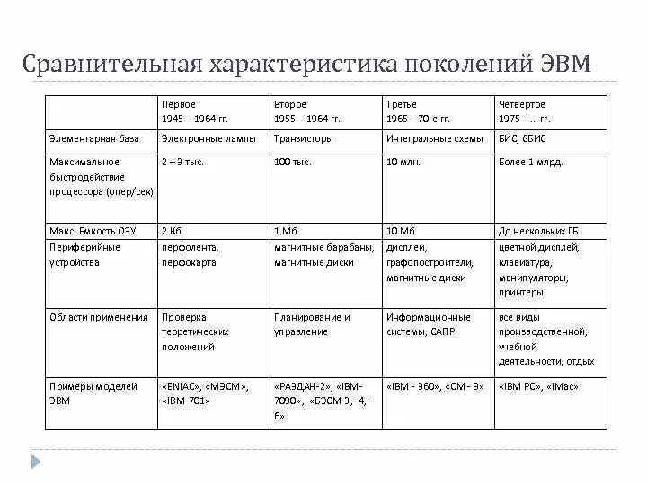 3 поколение сравнение. Сравнительная таблица поколений ЭВМ. Характеристики поколений ЭВМ таблица. Сравнительные характеристики поколений ЭВМ. Поколения ЭВМ таблица по информатике.