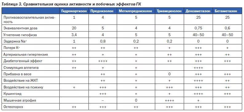 Как колоть преднизолон. Преднизолон таблица дозировок. Таблица эквивалентных доз глюкокортикоидов. Дексаметазон таблетки для собак схема.