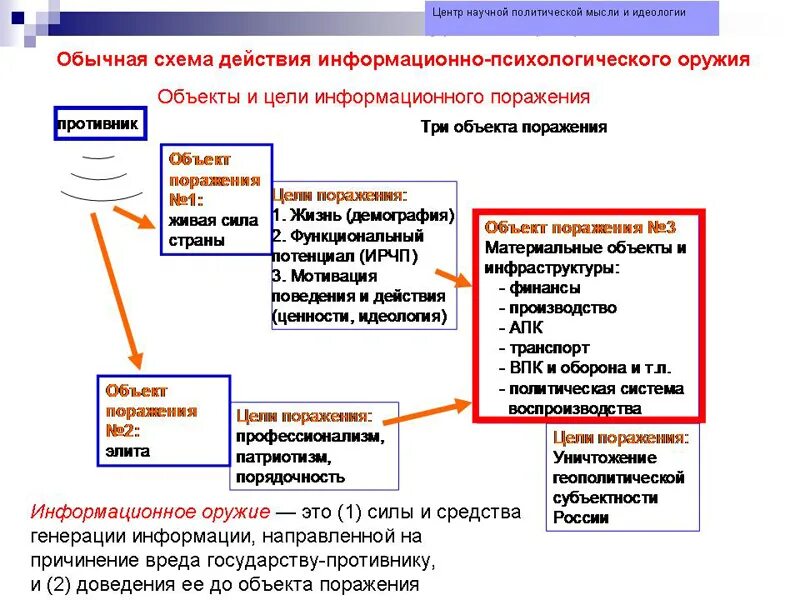 Объекты информационно психологического воздействия