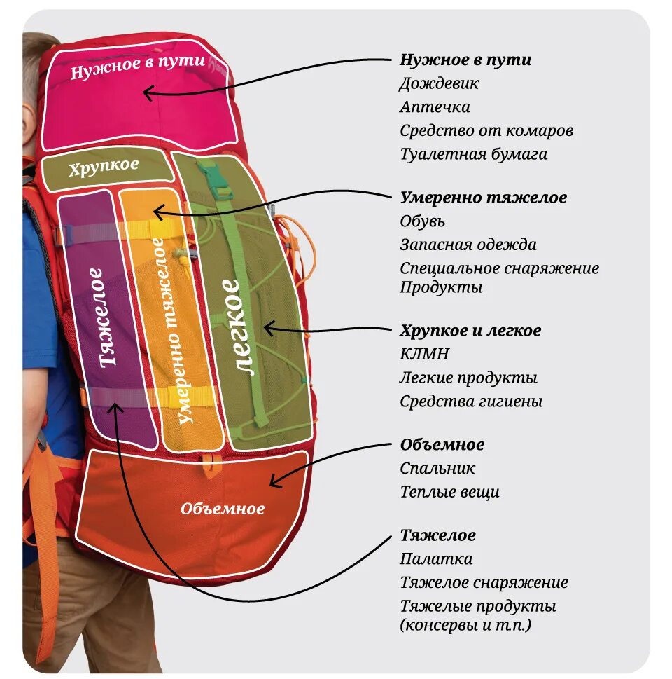 Чтобы взять нужно положить. Наполнение рюкзака для похода. Укладка рюкзака в поход. Схема рюкзака в поход. Упаковать вещи в рюкзак.