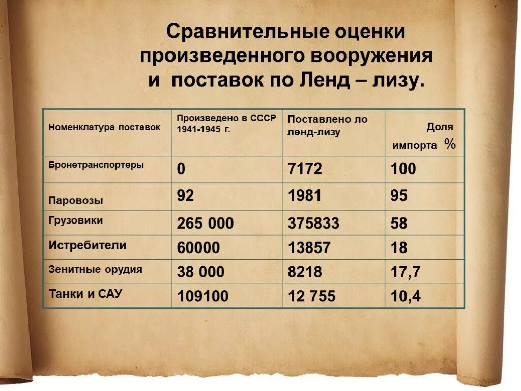 Дайте определение понятию ленд лиз