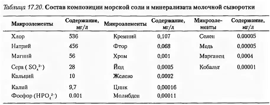 Химический состав подсырной сыворотки. Химический состав молочной сыворотки. Аминокислотный состав подсырной сыворотки. Сыворотка содержание. Сыворотка сухая молочная химический состав.