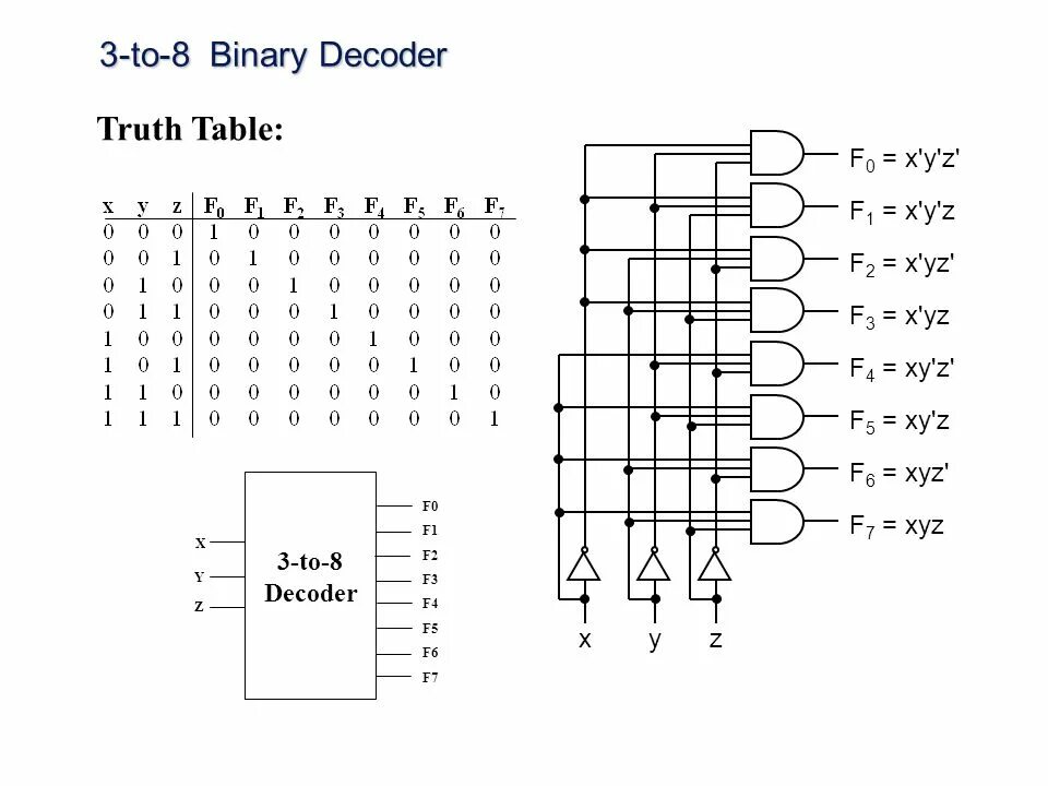 Дешифратор 3. Таблица истинности дешифратора 3-8. Дешифратор 2 на 4. Decoder 3x8 Truth Table. Дешифратор Logisim 2 - 4.