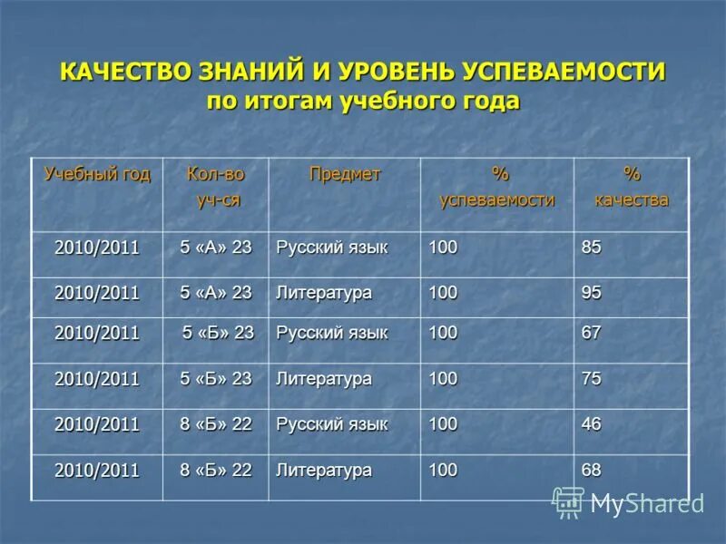 уровень успеваемости и качество знаний