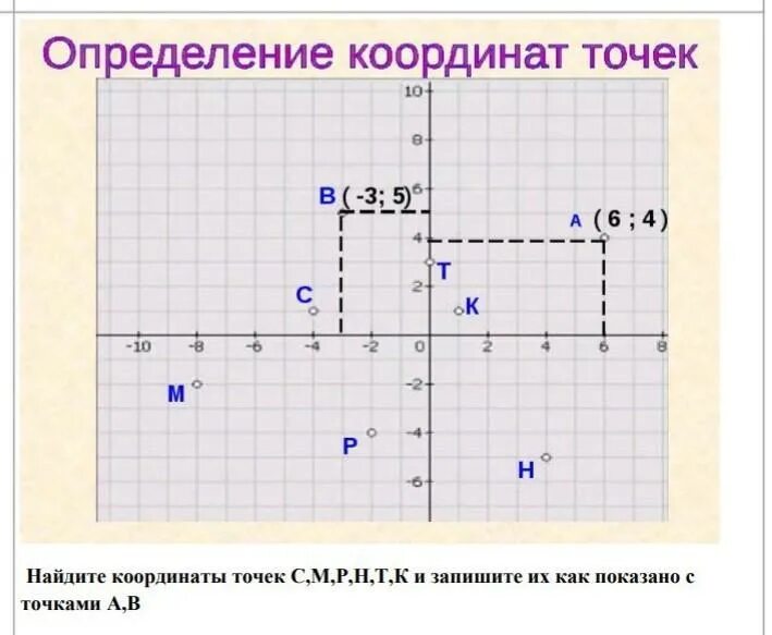 Чтобы определить координаты точки нужно. Найдите координаты точек. Найти координаты точки. Как записываются координаты точки. Запишите координаты точек к и р.