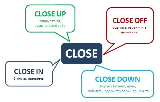 Фразовые глаголы. Фразовый глагол close. Английские фразовые глаголы. Close down Фразовый глагол. Talk фразовый