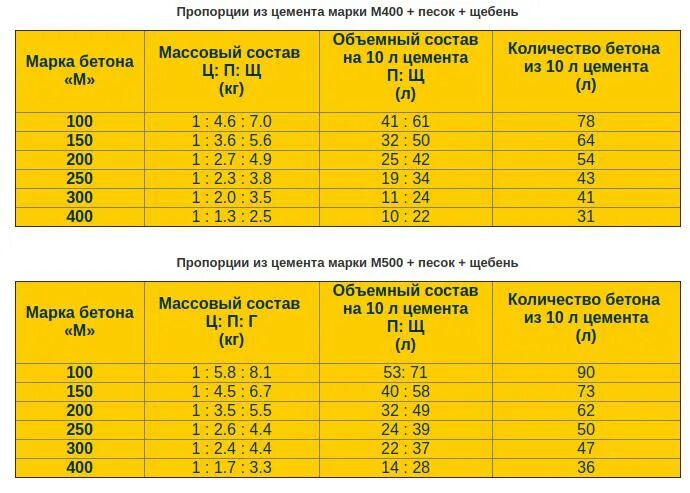 Рассчитать щебень