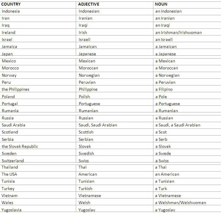 Name 5 countries. Страны и национальности на английском языке. Страна и язык на английском языке. Country Nationality таблица. Страна и прилагательное на английском.