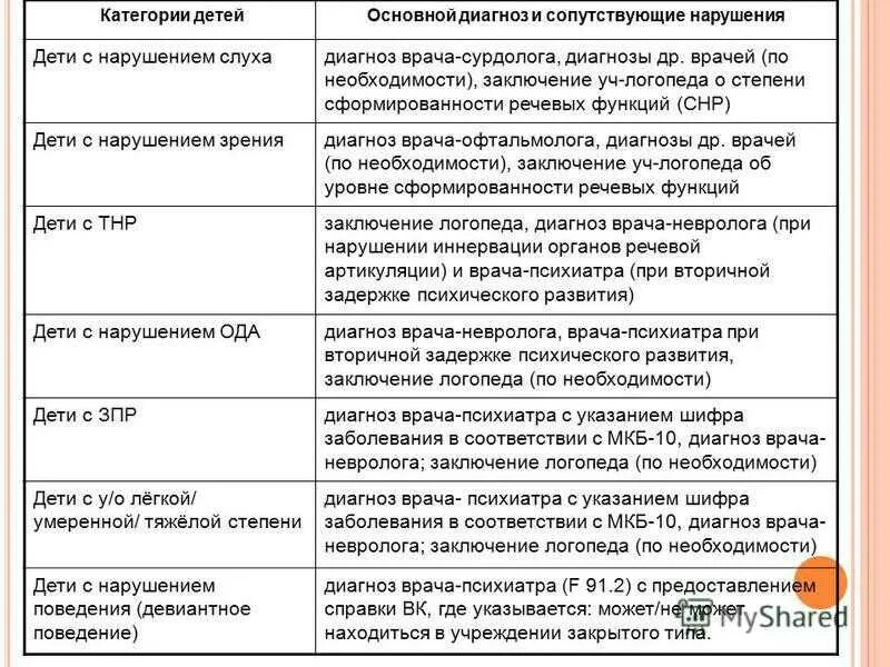 Диагнозы в доме ребенка. Речевые диагнозы. Диагноз ЗПР У ребенка. Психологический диагноз. Расшифровка логопедических диагнозов.