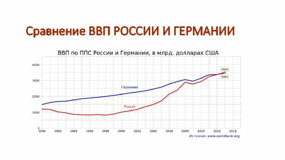 Экономика Германии график по годам. Динамика ВВП Германии 2020. Динамика ВВП Германии по годам.