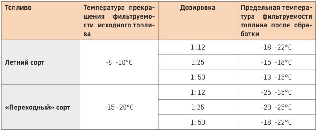 Дизель сколько градусов