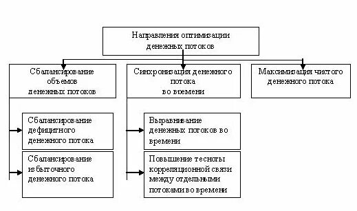 Курсовой денежные потоки. Основные направления оптимизации денежных потоков. Оптимизации финансовых потоков организации. Оптимизация денежных потоков предприятия. Методы оптимизации денежных потоков.