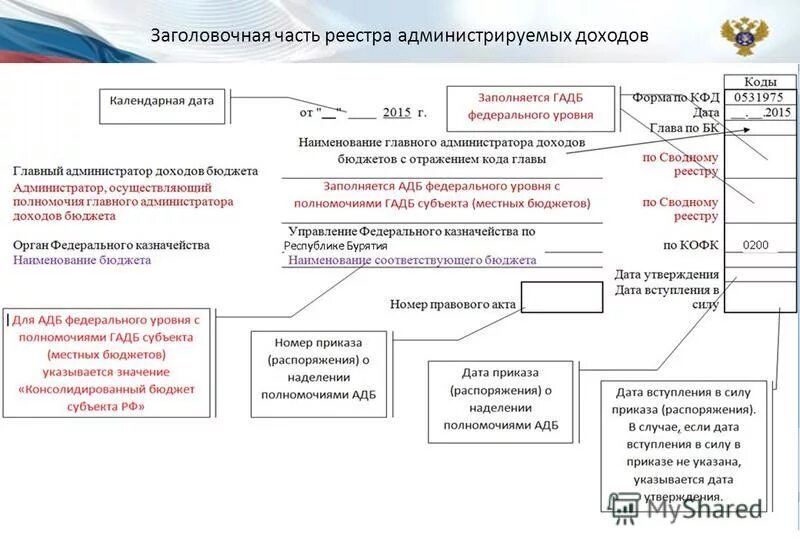 Реестр администрируемых доходов. Перечень и реестр источников доходов. Реестр администрируемых доходов в СУФД. Реестр администрируемых поступлений доходов.