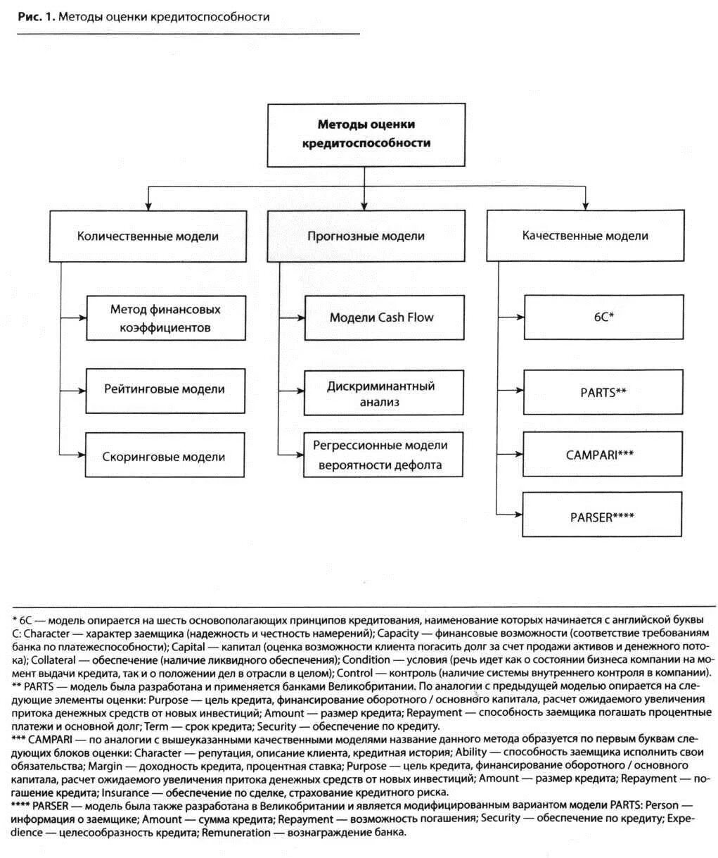 Подходы к оценке кредитоспособности заемщика. Скоринговые алгоритмы оценки кредитоспособности. Классификация методов оценки кредитоспособности заемщика. Схема метод оценки кредитоспособности. Методика оценки банков
