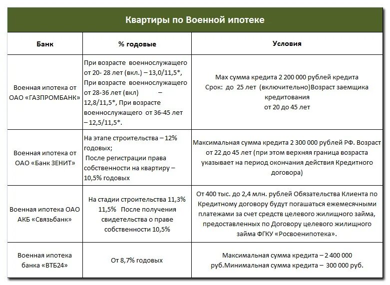 Выплаты по военной ипотеке по годам. Таблица военной ипотеки. Критерии военной ипотеки. Таблица по военной ипотеке. Максимальная сумма военной ипотеки.