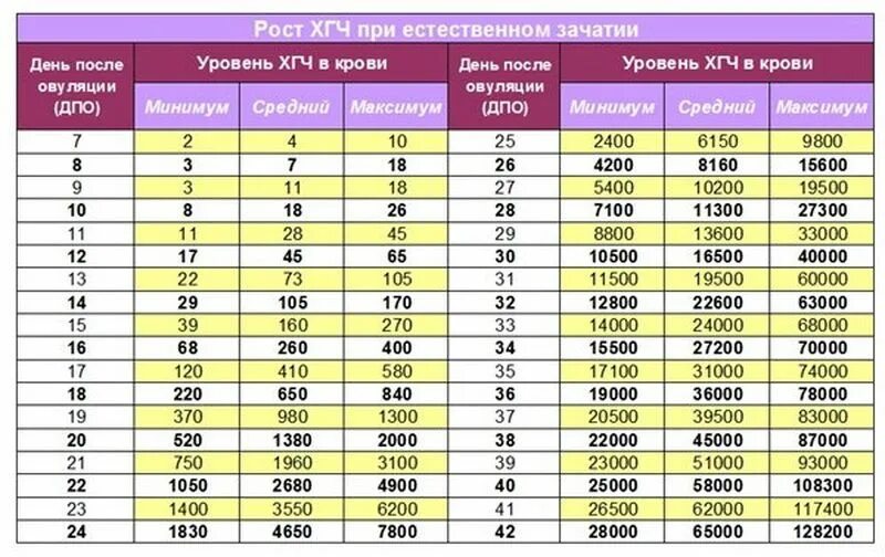 Через сколько времени вырастет. Уровень ХГЧ по дням от зачатия в крови таблица. ХГЧ по дням от зачатия таблица в крови. Уровень ХГЧ В крови по дням от зачатия. Таблица ХГЧ содержания в моче.