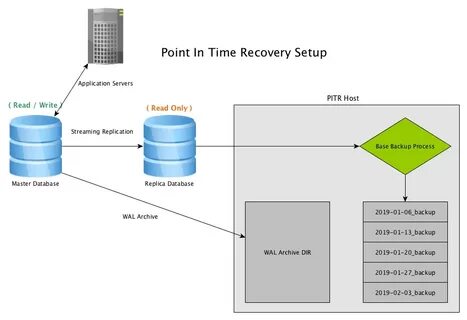 Postgresql setup