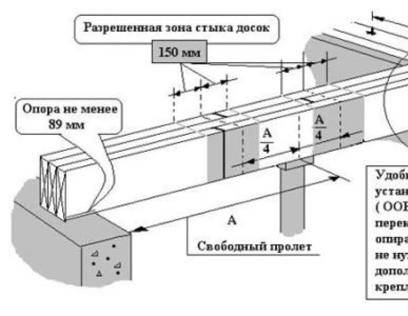 Расстояние от стыка до стыка