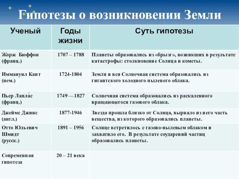 Гипотезы возникновения земли. Гипотезы о происхождении земли. Гипотезы о происхождении земли картинки. Сообщение о гипотезах происхождения земли.