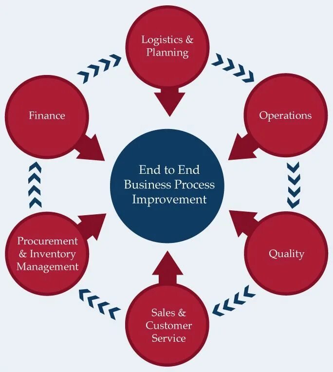 End procedure. End-2-end процесс. процесс business operation planning. end to end процесс в бизнесе. business process improvement.