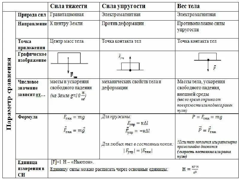 Формулы силы тяжести, силы упругости, веса. Сходства силы тяжести и веса тела. Сравнение силы трения скольжения и покоя. «два динамометра» опыт. Сходства силы тяжести и веса тела.