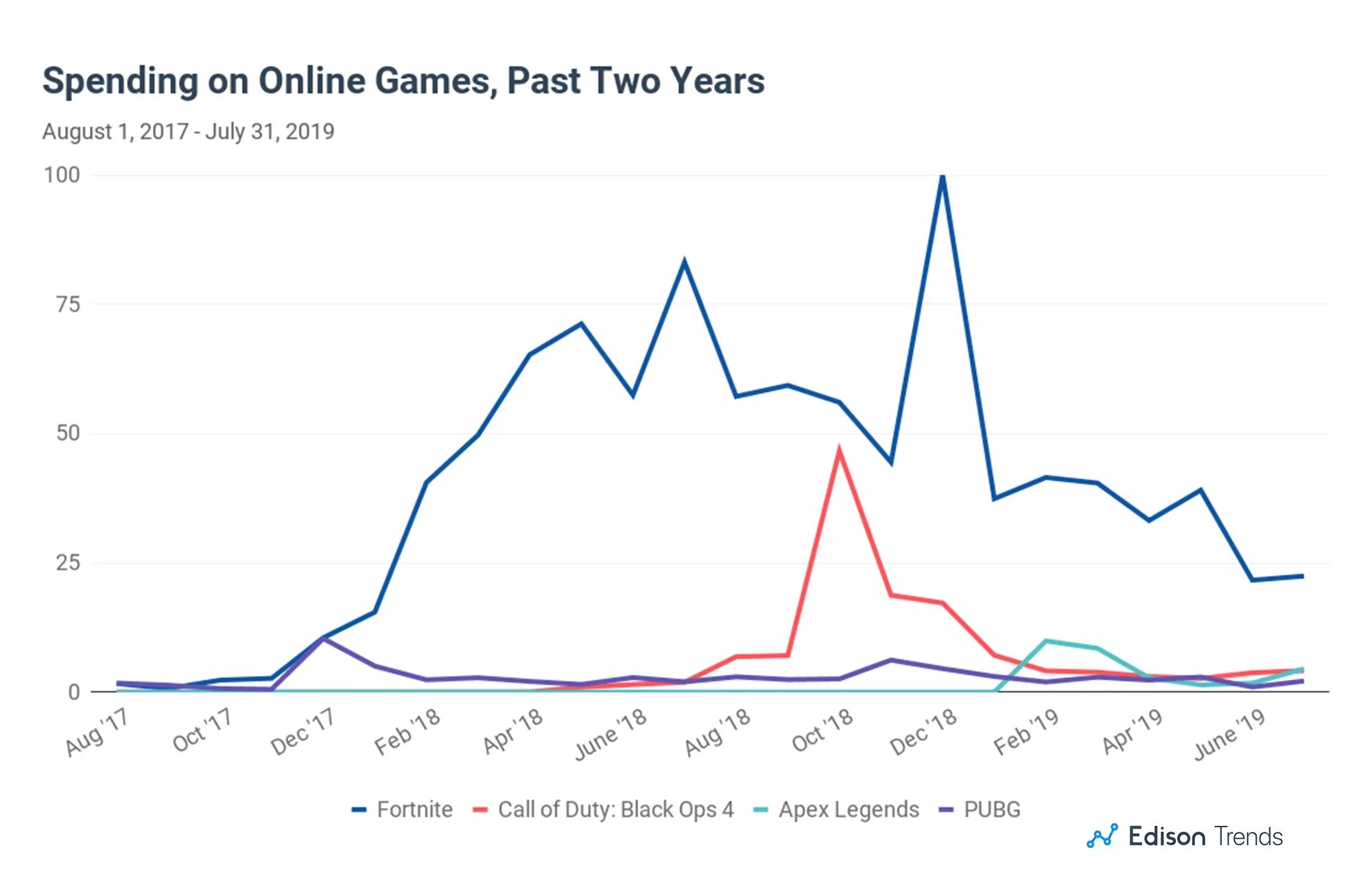 Популярность ФОРТНАЙТ график. Fortnite статистика игрока. ФОРТНАЙТ популярность статистика. Статистика ФОРТНАЙТ количества игроков. Статистика онлайна фортнайт