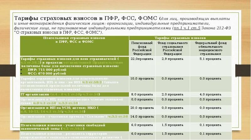 Пфр фсс ффомс