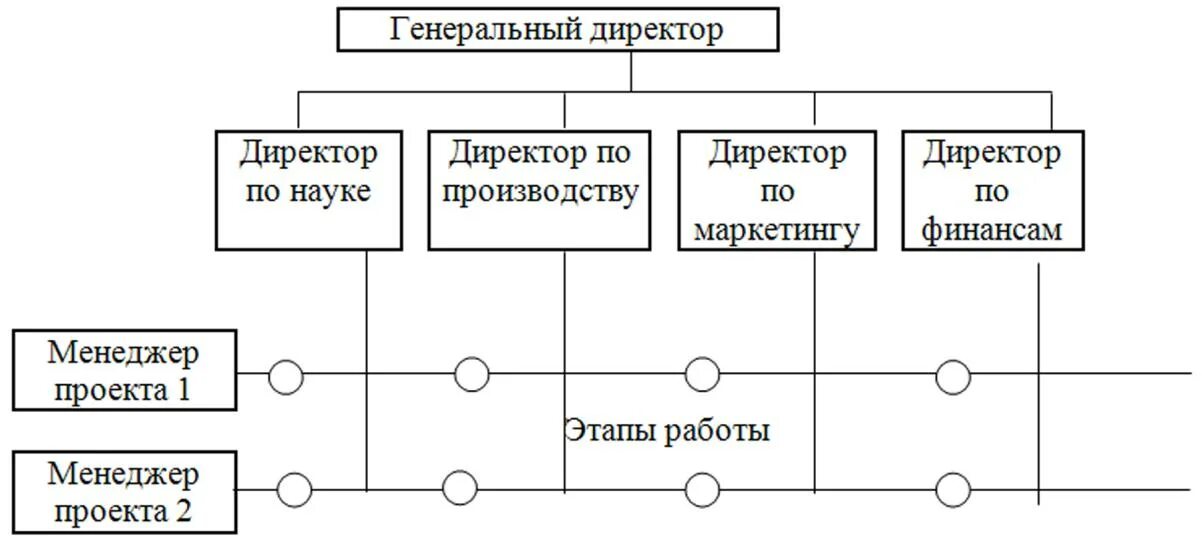 Матричные и функциональные организационные структуры управления. Матричный тип организационной структуры. бригадная организационная структура схема. матричный тип организационной структуры схема. матричная структура тип организационной структуры.