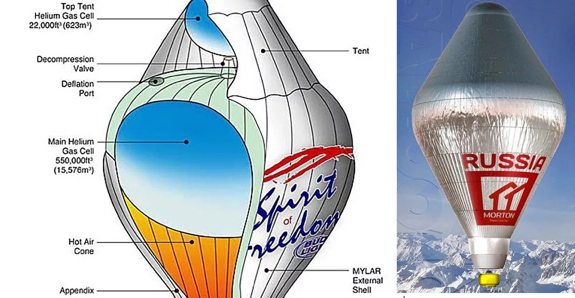 Воздушный шар состоит из оболочки гондолы. Гондола аэростата Конюхова. Гондола воздушного шара Федора Конюхова. Строение аэростата. Строение теплового аэростата.