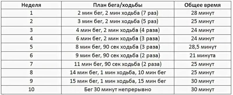 Сколько времени длится тренировка. Бег схема тренировок. Схема тренировок бега для похудения. План бега для начинающих для похудения таблица. Бег для начинающих программа тренировок для похудения.