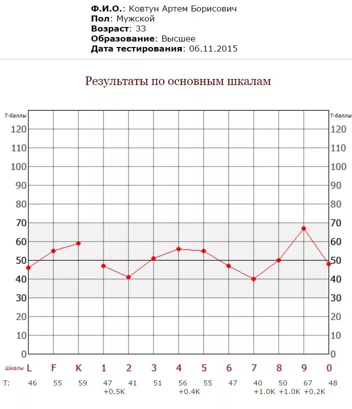 Смил расшифровка результатов. Тест Смил 377 вопросов. Теста Смил (MMPI). График MMPI. Тест MMPI шкала расшифровка результатов.