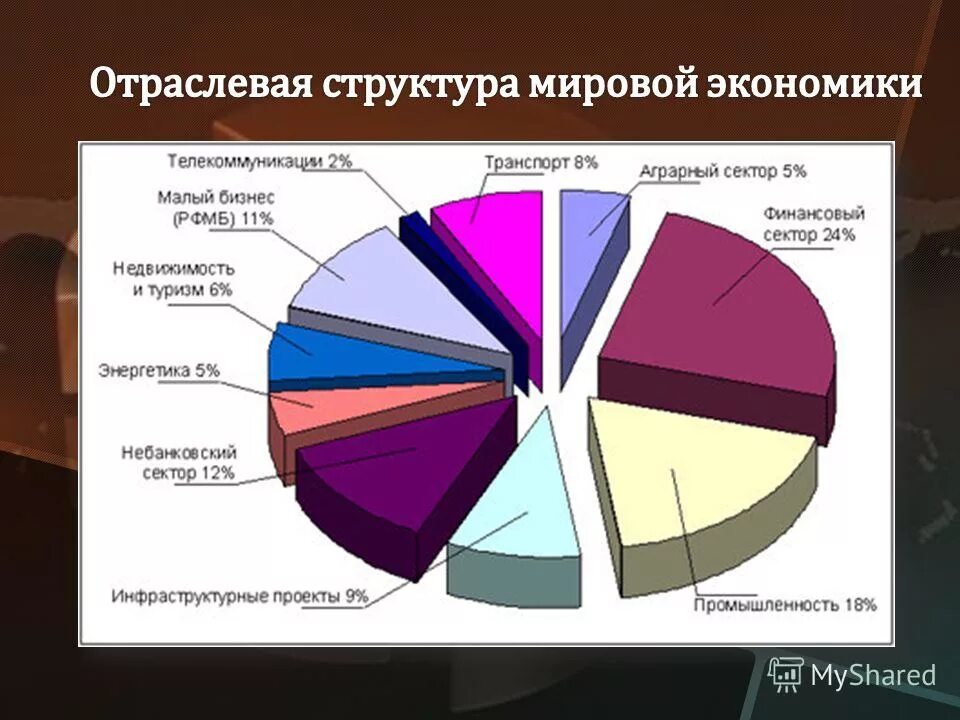 Основные отрасли россии. Отраслевая структура мировой экономики диаграмма. Отраслевая структура мирового хозяйства. Отраслевая структура хозяйства мира. Отраслевая структура мировой экономики.