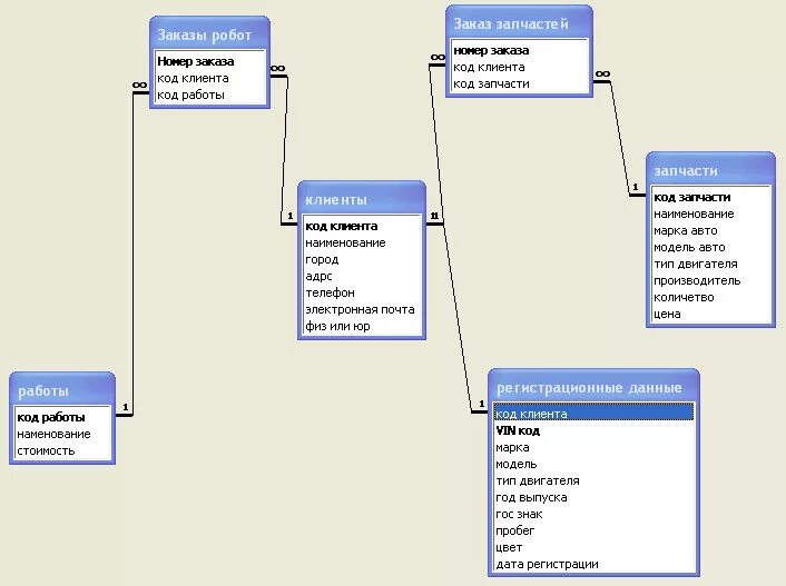 Схема данных автомобили. Схема БД автосервис в access. Схема базы данных access. Структура БД. Схема данных. База данных автосервис SQL.