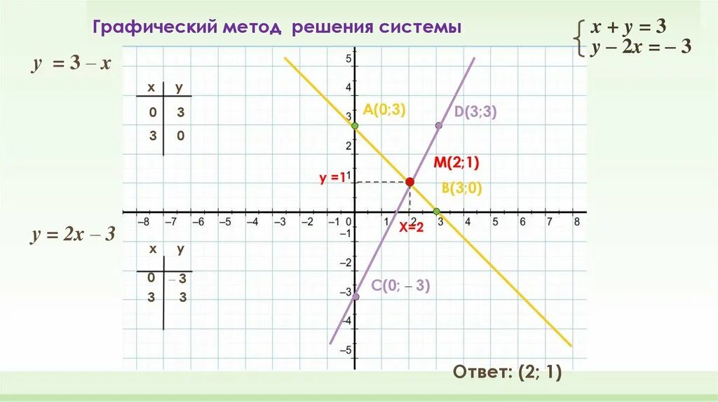 Графический метод пример решения. Решите систему уравнений графическим методом 7 класс алгебра. алгебра графический способ решения систем уравнений 7 класс. графический способ решения систем уравнений 7 класс. метод графический в системе уравнений.