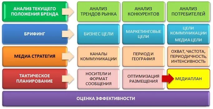 Несколько основных
