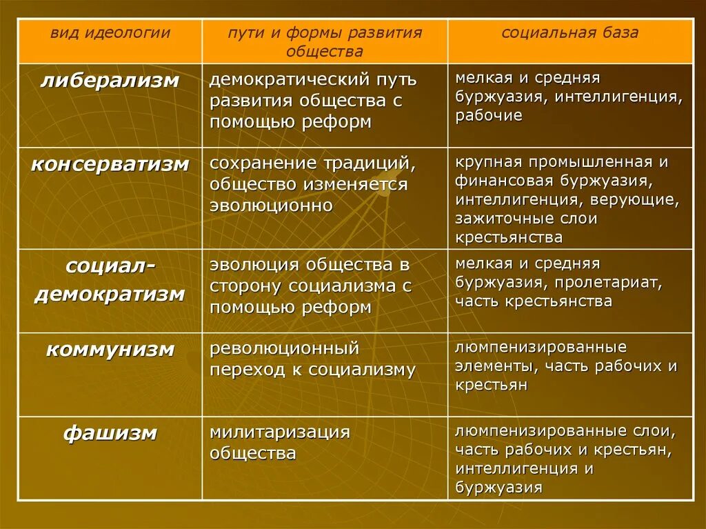 Социальная база консерваторов. Либералы социальная база 19 века. Политические идеологии либерализм. Либерализм таблица. Тайная организация консерваторов