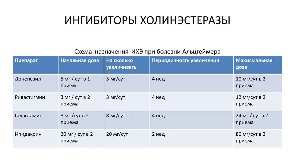 Болезнь альцгеймера препараты. Ингибиторы ацетилхолинэстеразы препараты список. Ингибитор золинжстеразы препарат. Ингибиторы холинэстеразы. Ингибиторы ацетилхолинэстеразы препараты при деменции.