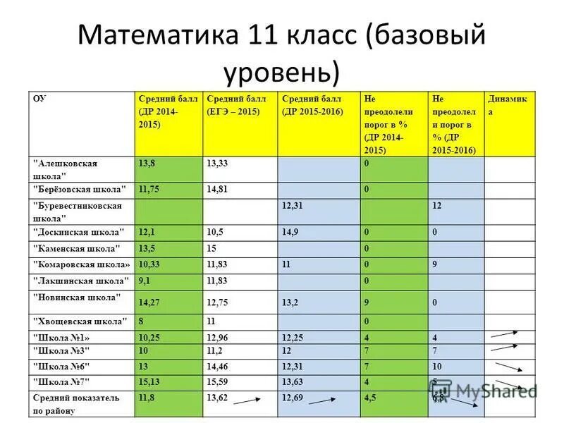 Математика база вторичные. Проходной балл профильная математика. Проходные баллы ЕГЭ математика база. База математика ЕГЭ баллы порог. Проходной балл по ЕГЭ.