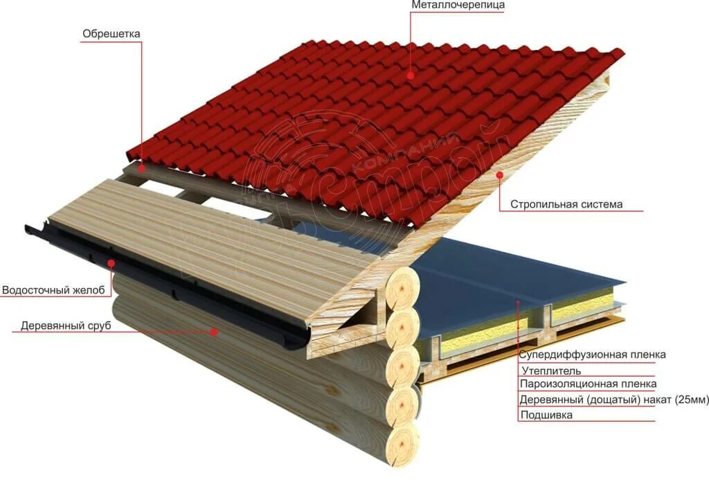 Кровля металлочерепица технология монтажа кровли. Кровельный пирог с холодным чердаком металлочерепица. Кровельный пирог холодной кровли из металлочерепицы. Пирог холодной кровли под металлочерепицу. Металлочерепица утеплитель