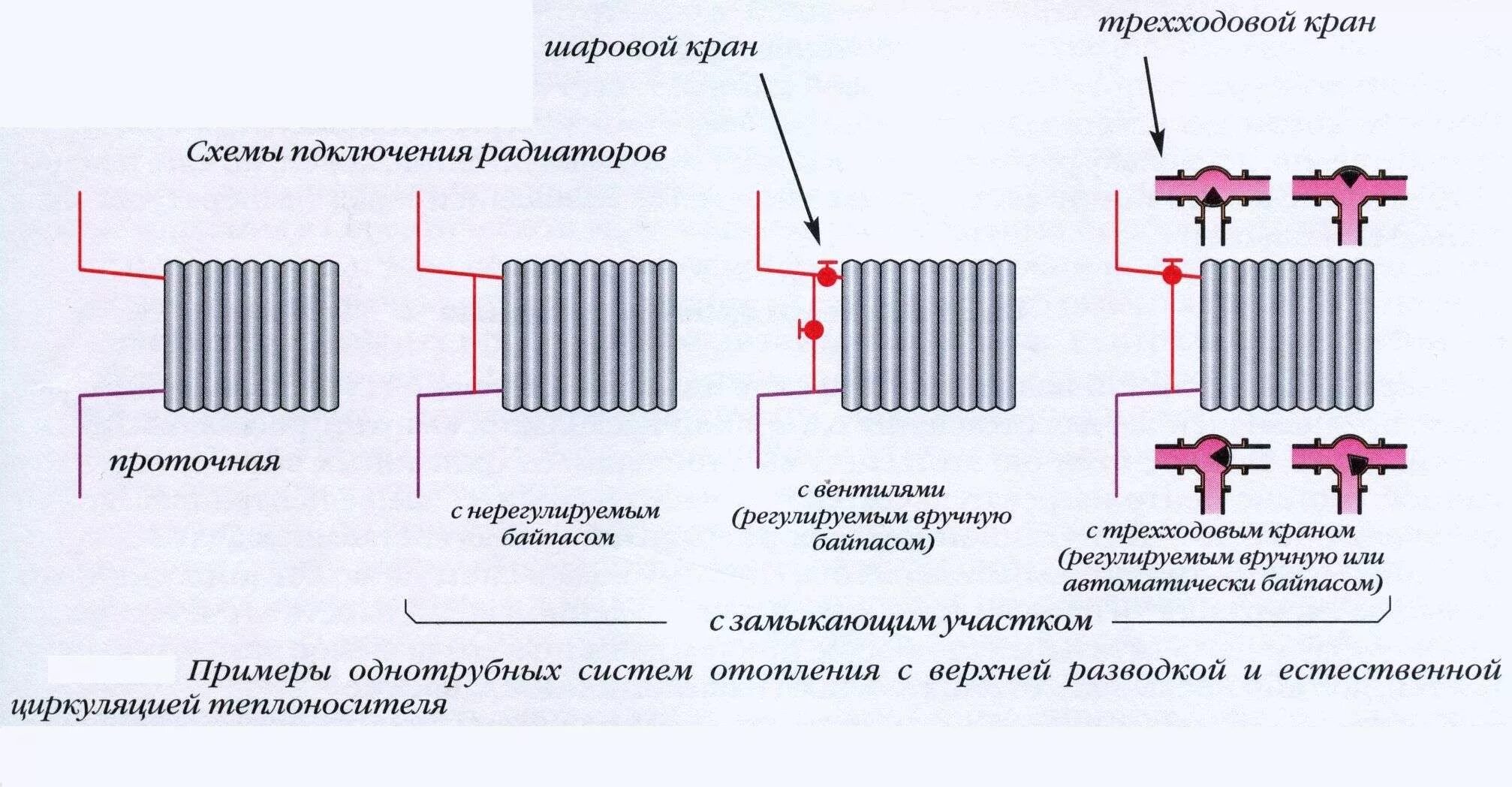 Как соединить радиаторы отопления. Монтажная схема отопительного прибора. Схема движения теплоносителя в радиаторе отопления. Схема монтажа радиаторов отопления в квартире. Батарея отопления радиаторы схема подключения.