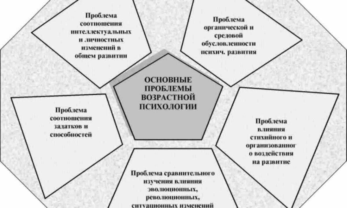 Становление возрастной психологии в России таблица. Возрастная психология схема. Схемы по возрастной психологии. Основные проблемы психологического развития. Метод изменения личности