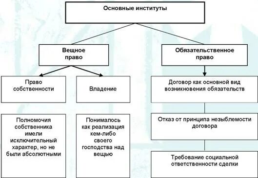 Вещное и Обязательственное право по ГГУ. Обязательственное право по германскому гражданскому уложению 1896 г. Вещное право институты. Вещное право в гражданском праве.