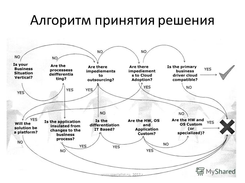 Этапы алгоритма принятия управленческого решения. Механизмы принятия стратегических решений. Алгоритм принятия и реализации управленческих решений. Алгоритм принятия решений при стабилизационном менеджменте. Алгоритм решения проблем.
